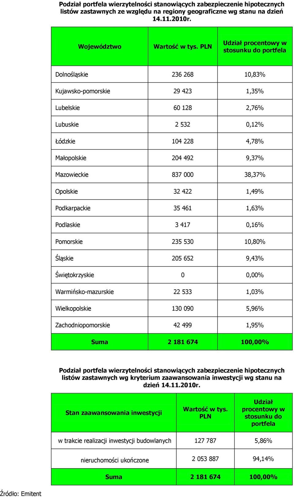 Mazowieckie 837 000 38,37% Opolskie 32 422 1,49% Podkarpackie 35 461 1,63% Podlaskie 3 417 0,16% Pomorskie 235 530 10,80% Śląskie 205 652 9,43% Świętokrzyskie 0 0,00% Warmińsko-mazurskie 22 533 1,03%