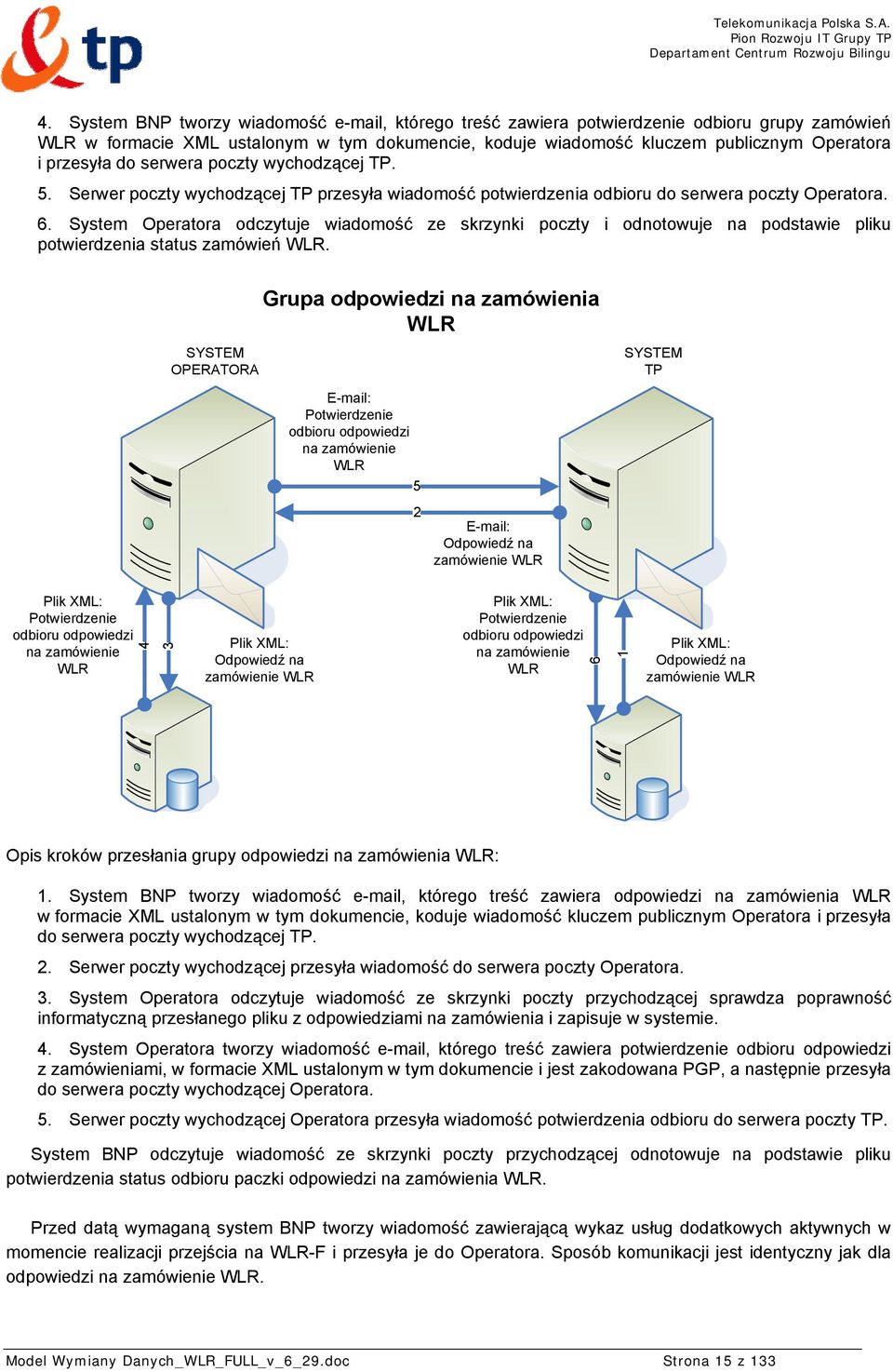 System Operatora odczytuje wiadomość ze skrzynki poczty i odnotowuje na podstawie pliku potwierdzenia status zamówień WLR.