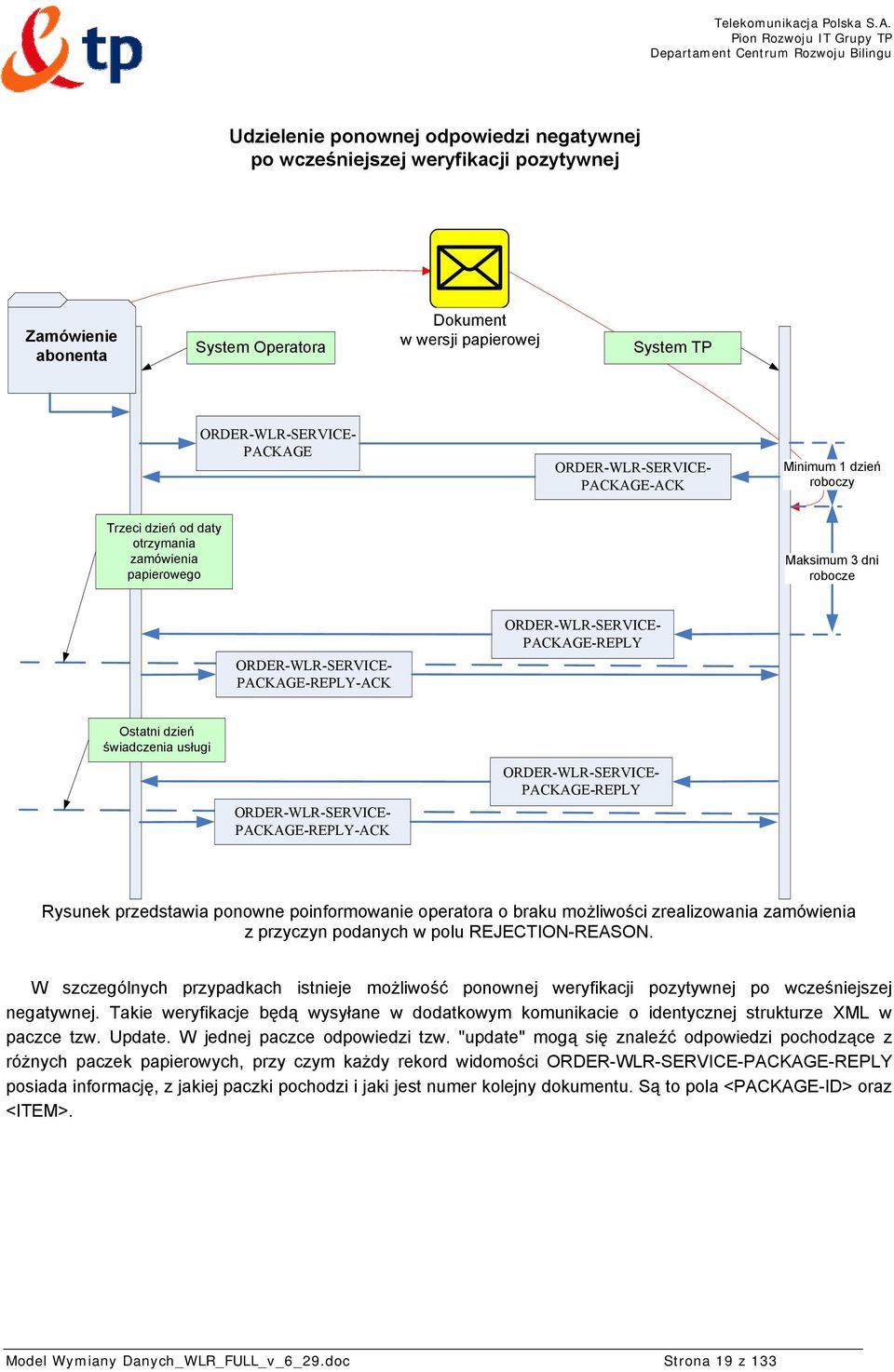 PACKAGE-REPLY Ostatni dzień świadczenia usługi ORDER-WLR-SERVICE- PACKAGE-REPLY-ACK ORDER-WLR-SERVICE- PACKAGE-REPLY Rysunek przedstawia ponowne poinformowanie operatora o braku możliwości