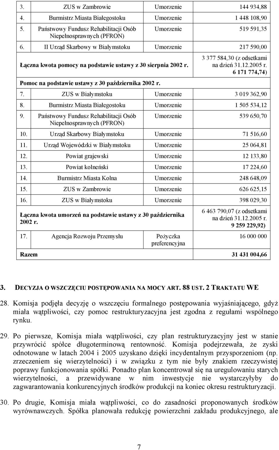 3 377 584,30 (z odsetkami na dzień 31.12.2005 r. 6 171 774,74) 7. ZUS w Białymstoku Umorzenie 3 019 362,90 8. Burmistrz Miasta Białegostoku Umorzenie 1 505 534,12 9.