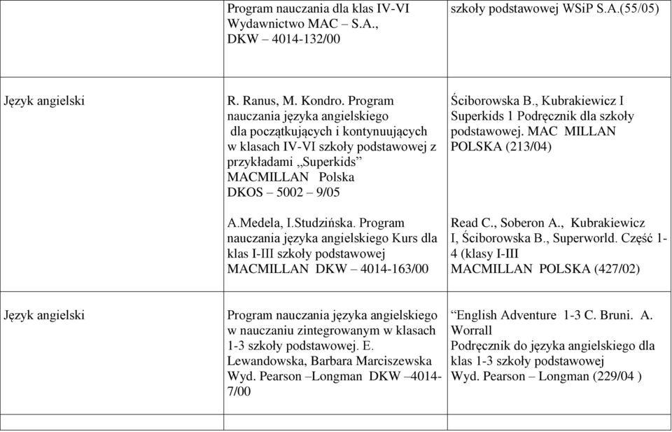 Program nauczania języka angielskiego Kurs dla klas I-III szkoły podstawowej MACMILLAN DKW 4014-163/00 Ściborowska B., Kubrakiewicz I Superkids 1 Podręcznik dla szkoły podstawowej.