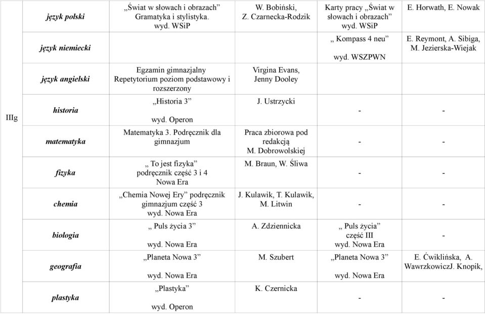 Ustrzycki matematyka Matematyka 3. Podręcznik dla gimnazjum Praca zbiorowa pod redakcją M. Dobrowolskiej fizyka To jest fizyka podręcznik część 3 i 4 Nowa Era M. Braun, W.