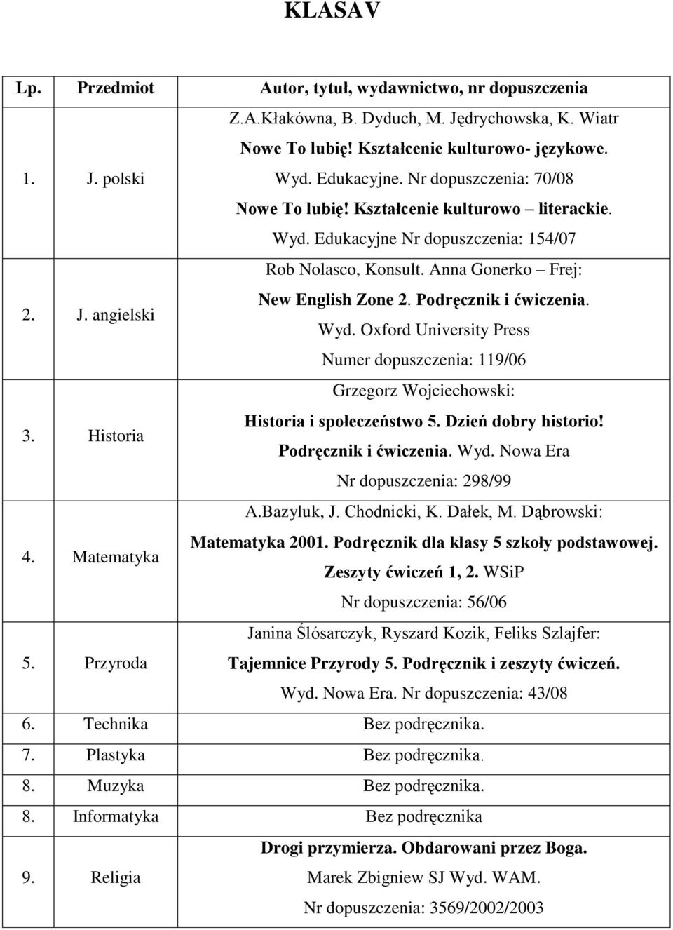 Historia Grzegorz Wojciechowski: Historia i społeczeństwo 5. Dzień dobry historio! Podręcznik i ćwiczenia. Wyd. Nowa Era Nr dopuszczenia: 298/99 4. Matematyka A.Bazyluk, J. Chodnicki, K. Dałek, M.