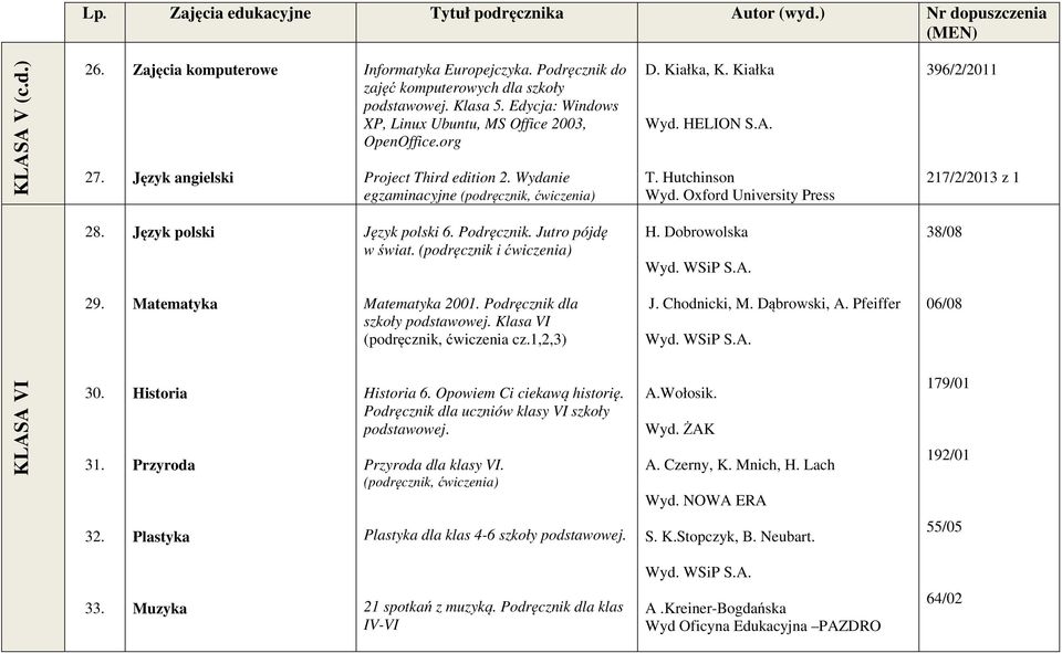 Jutro pójdę w świat. (podręcznik i ćwiczenia) H. Dobrowolska 38/08 29. Matematyka Matematyka 2001. Podręcznik dla szkoły. Klasa VI (podręcznik, ćwiczenia cz.1,2,3) J. Chodnicki, M. Dąbrowski, A.