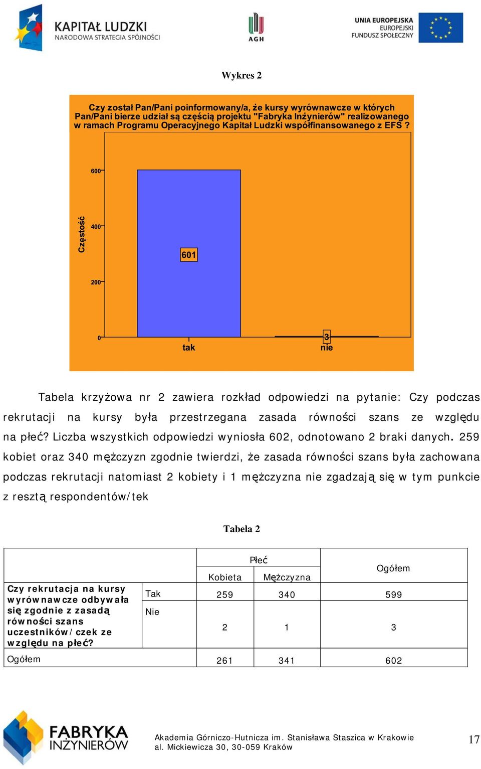 259 kobiet oraz 340 mężczyzn zgodnie twierdzi, że zasada równości szans była zachowana podczas rekrutacji natomiast 2 kobiety i 1 mężczyzna nie zgadzają się w