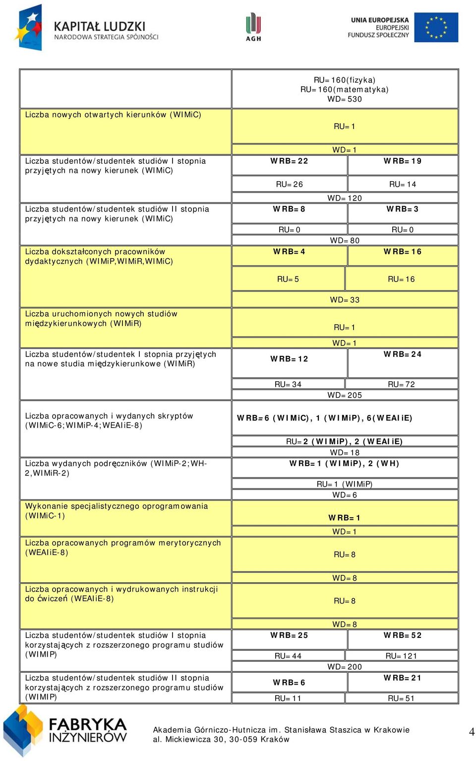 WRB=16 RU=16 Liczba uruchomionych nowych studiów międzykierunkowych (WIMiR) Liczba studentów/studentek I stopnia przyjętych na nowe studia międzykierunkowe (WIMiR) WRB=12 WD=33 RU=1 WD=1 WRB=24 RU=34