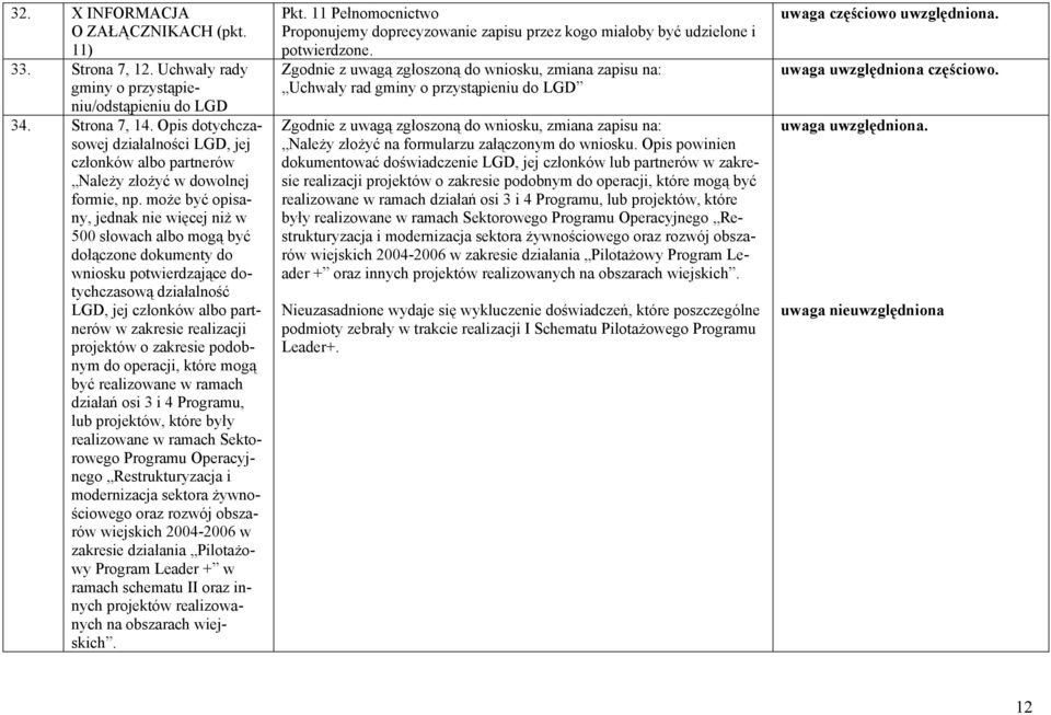 może być opisany, jednak nie więcej niż w 500 słowach albo mogą być dołączone dokumenty do wniosku potwierdzające dotychczasową działalność LGD, jej członków albo partnerów w zakresie realizacji