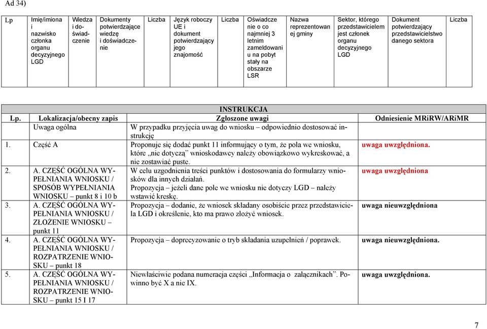 potwierdzający przedstawicielstwo danego sektora Liczba INSTRUKCJA Lp.