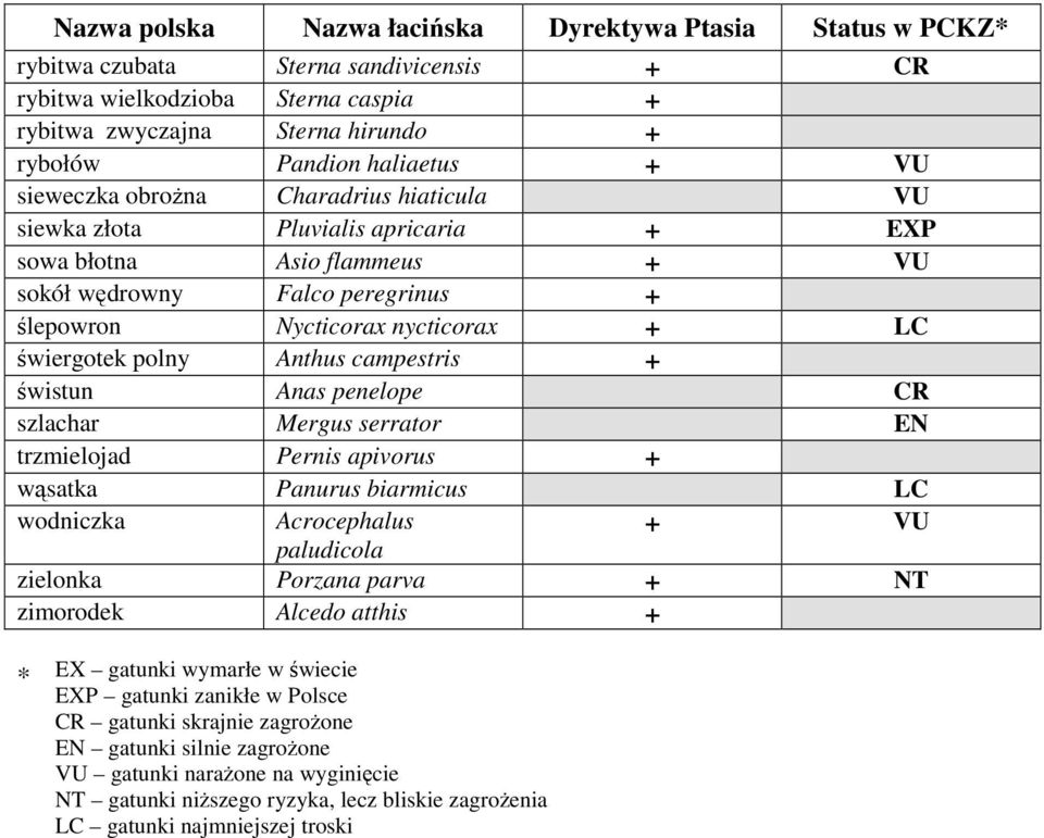 + świstun Anas penelope CR szlachar Mergus serrator EN trzmielojad Pernis apivorus + wąsatka Panurus biarmicus LC wodniczka Acrocephalus + VU paludicola zielonka Porzana parva + NT zimorodek Alcedo