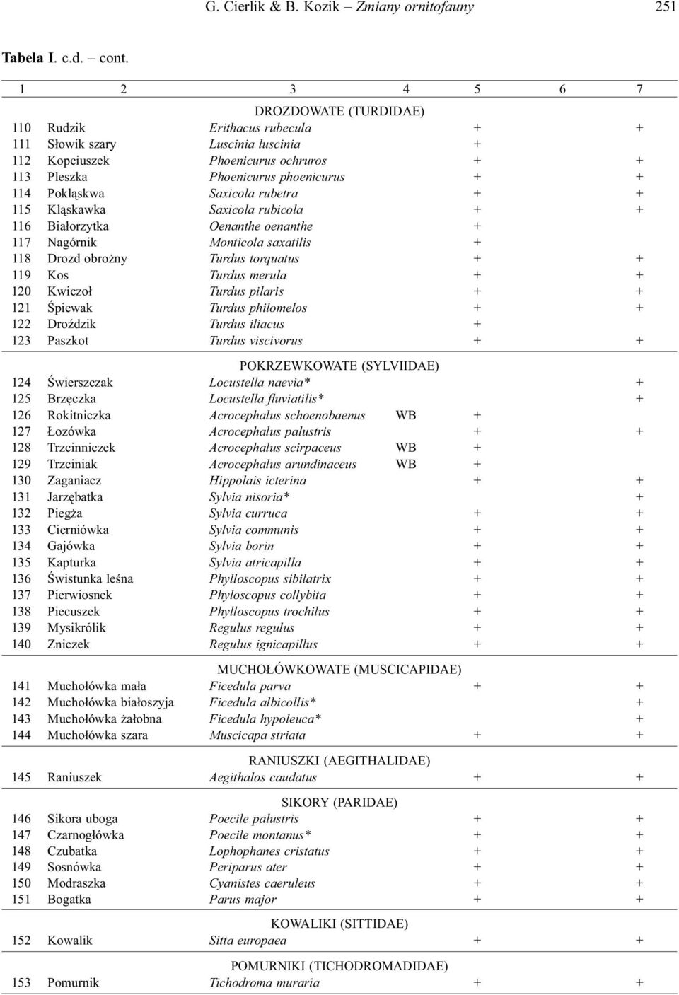 Pokląskwa Saxicola rubetra + + 115 Kląskawka Saxicola rubicola + + 116 Białorzytka Oenanthe oenanthe + 117 Nagórnik Monticola saxatilis + 118 Drozd obrożny Turdus torquatus + + 119 Kos Turdus merula