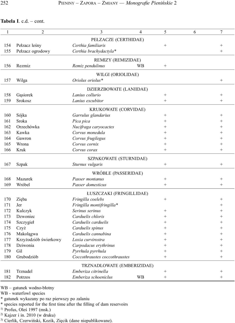 Wilga Oriolus oriolus* + DZIERZBOWATE (LANIIDAE) 158 Gąsiorek Lanius collurio + + 159 Srokosz Lanius excubitor + + KRUKOWATE (CORVIDAE) 160 Sójka Garrulus glandarius + + 161 Sroka Pica pica + + 162