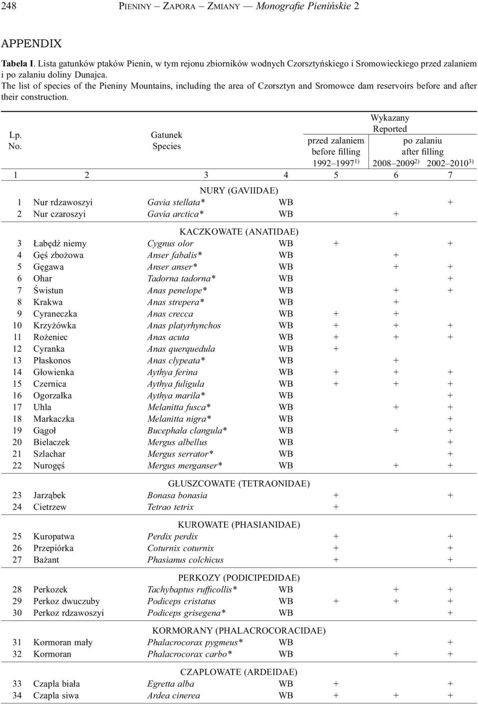 The list of species of the Pieniny Mountains, including the area of Czorsztyn and Sromowce dam reservoirs before and after their construction. Wykazany Reported Lp.