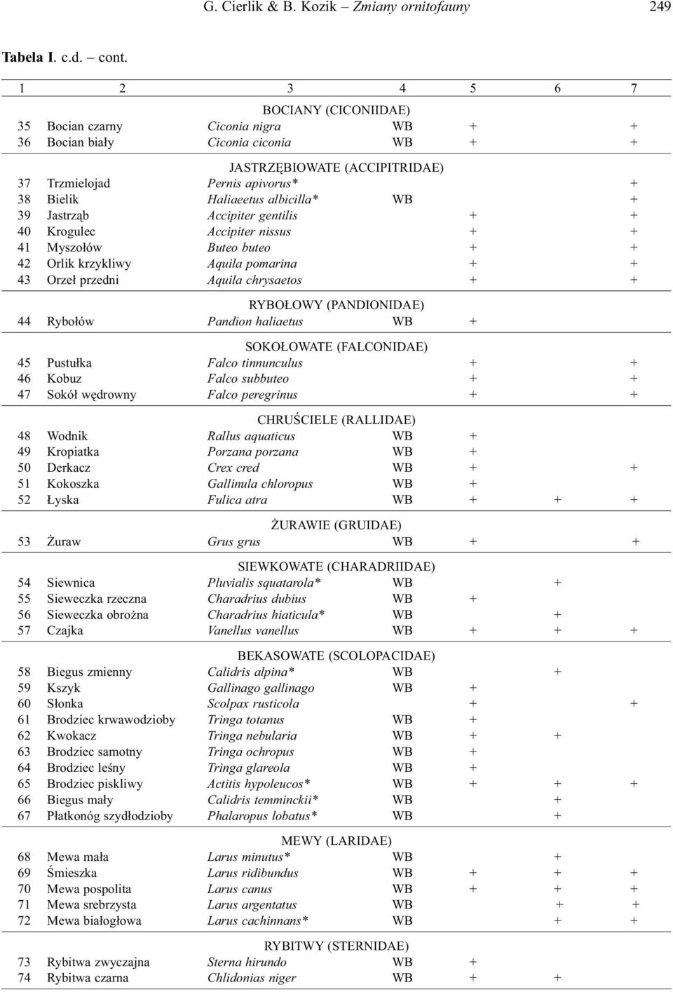 albicilla* WB + 39 Jastrząb Accipiter gentilis + + 40 Krogulec Accipiter nissus + + 41 Myszołów Buteo buteo + + 42 Orlik krzykliwy Aquila pomarina + + 43 Orzeł przedni Aquila chrysaetos + + RYBOŁOWY