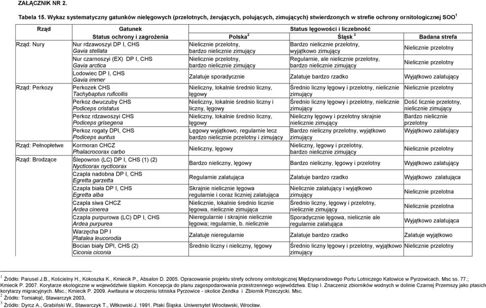 CHS, Bardzo nielicznie, Gavia stellata bardzo nielicznie wyjątkowo Nur czarnoszyi (EX) DP I, CHS, Regularnie, ale nielicznie, Gavia arctica bardzo nielicznie bardzo nielicznie Lodowiec DP I, CHS