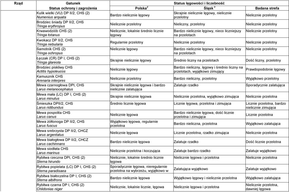 Actitis hypoleucos Kamusznik CHS Arenaria interpres Mewa czarnogłowa DPI, CHS Larus melanocephalus Mewa mała (LC) DP I, CHS (2) Larus minutus Śmieszka DPII/2, CHS Larus ridibundus Mewa pospolita CHS