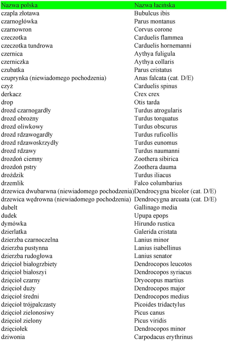 D/E) czyż Carduelis spinus derkacz Crex crex drop Otis tarda drozd czarnogardły Turdus atrogularis drozd obrożny Turdus torquatus drozd oliwkowy Turdus obscurus drozd rdzawogardły Turdus ruficollis