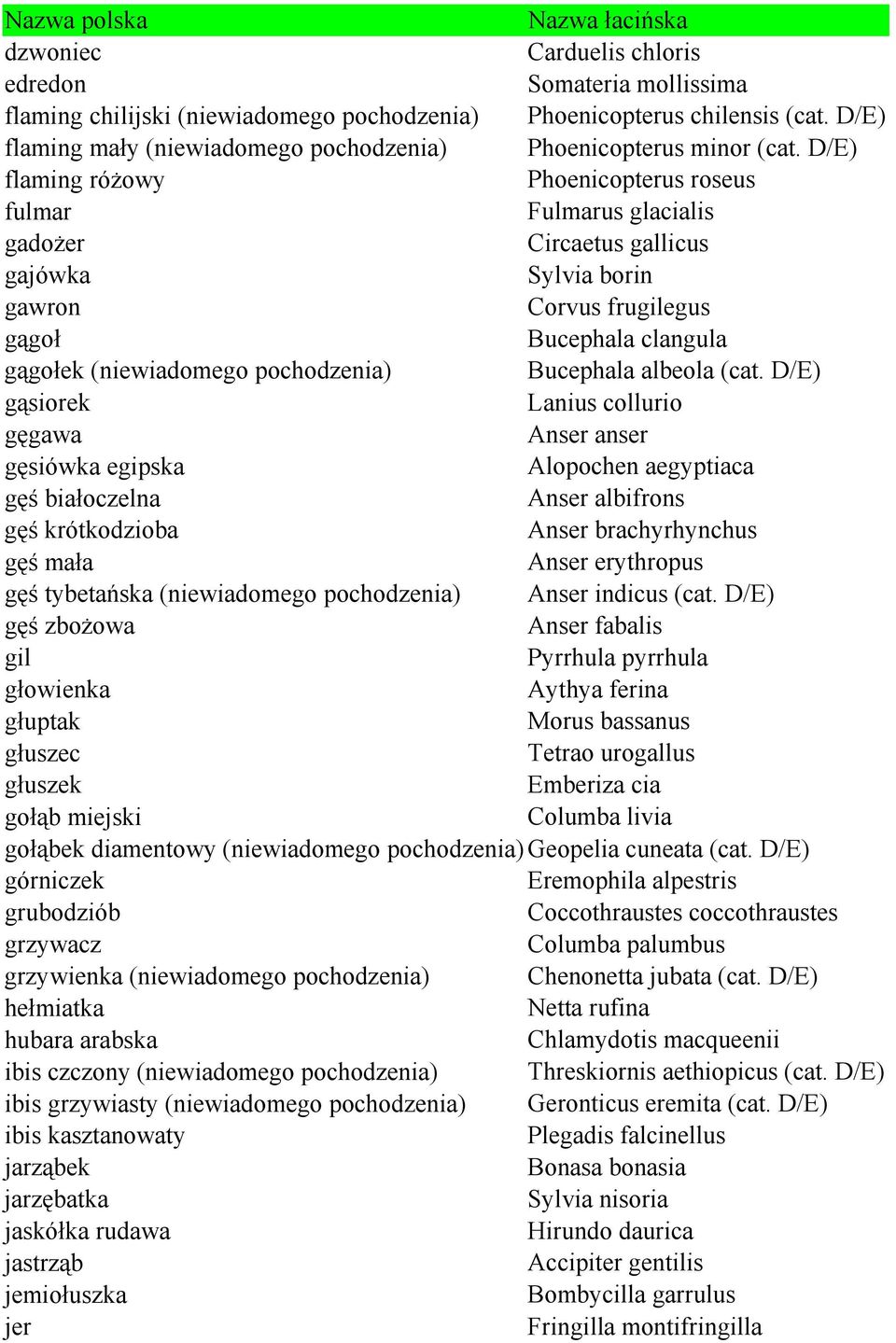 gołąbek diamentowy (niewiadomego pochodzenia) górniczek grubodziób grzywacz grzywienka (niewiadomego pochodzenia) hełmiatka hubara arabska ibis czczony (niewiadomego pochodzenia) ibis grzywiasty