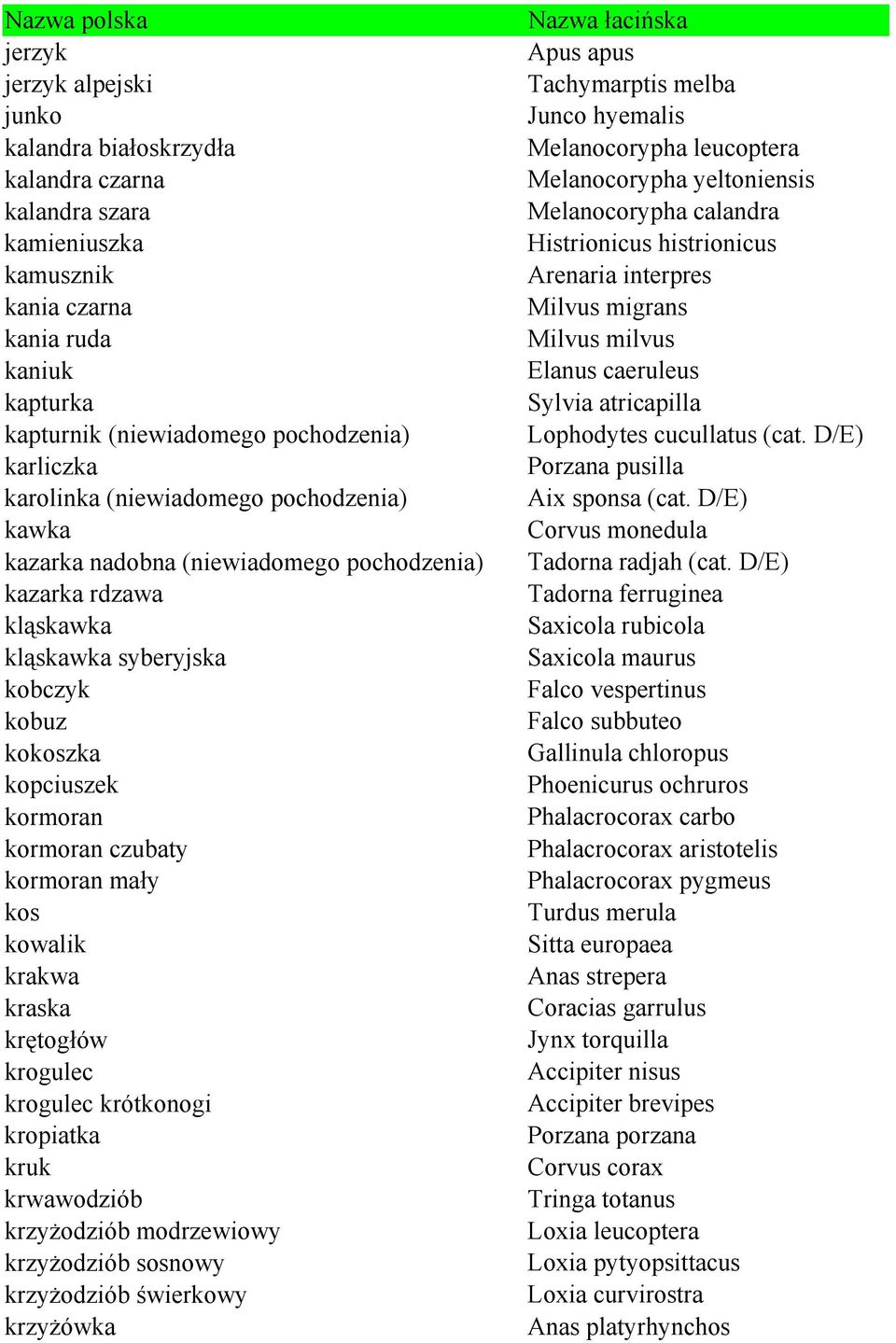 czubaty kormoran mały kos kowalik krakwa kraska krętogłów krogulec krogulec krótkonogi kropiatka kruk krwawodziób krzyżodziób modrzewiowy krzyżodziób sosnowy krzyżodziób świerkowy krzyżówka Nazwa