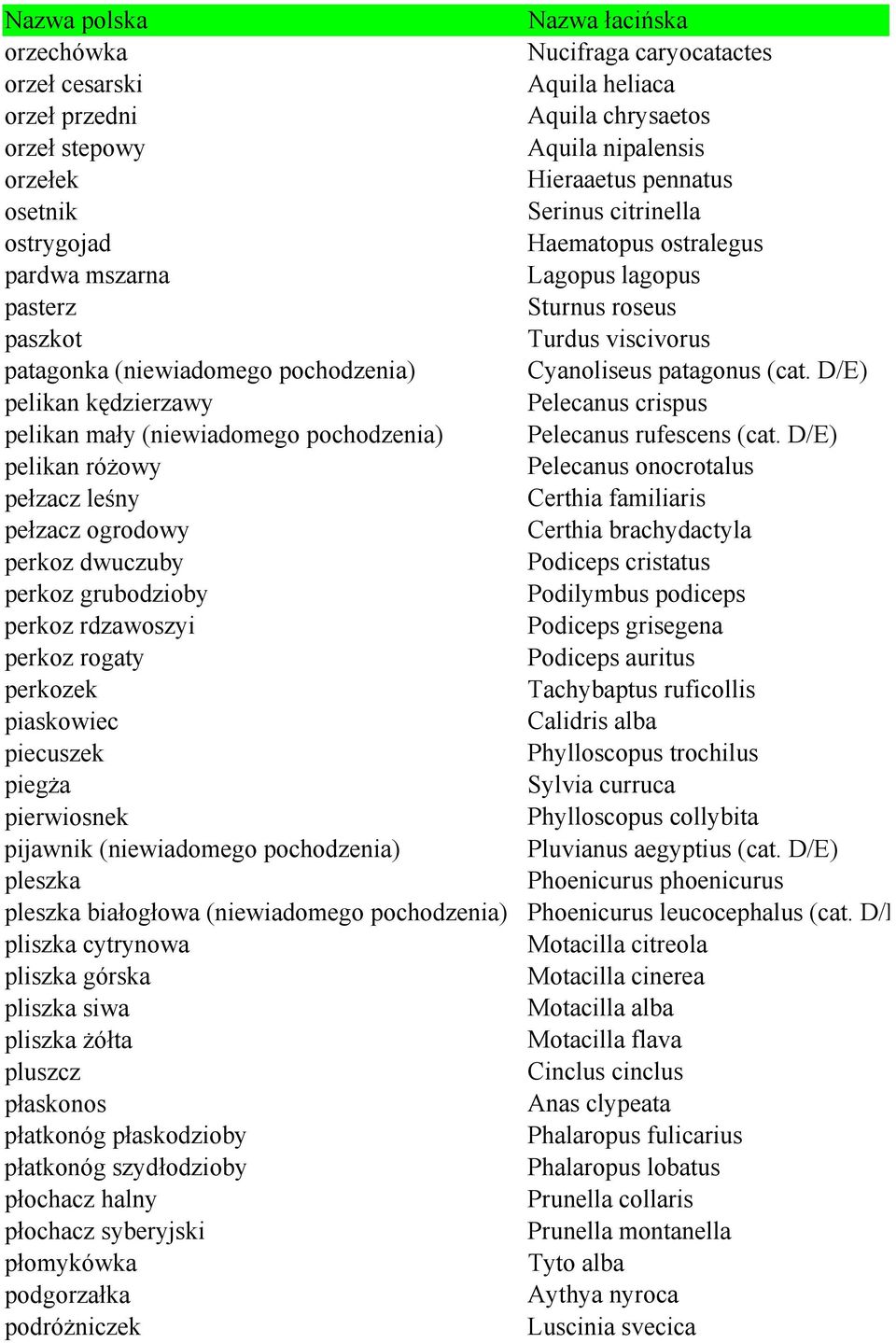 (niewiadomego pochodzenia) pleszka pleszka białogłowa (niewiadomego pochodzenia) pliszka cytrynowa pliszka górska pliszka siwa pliszka żółta pluszcz płaskonos płatkonóg płaskodzioby płatkonóg