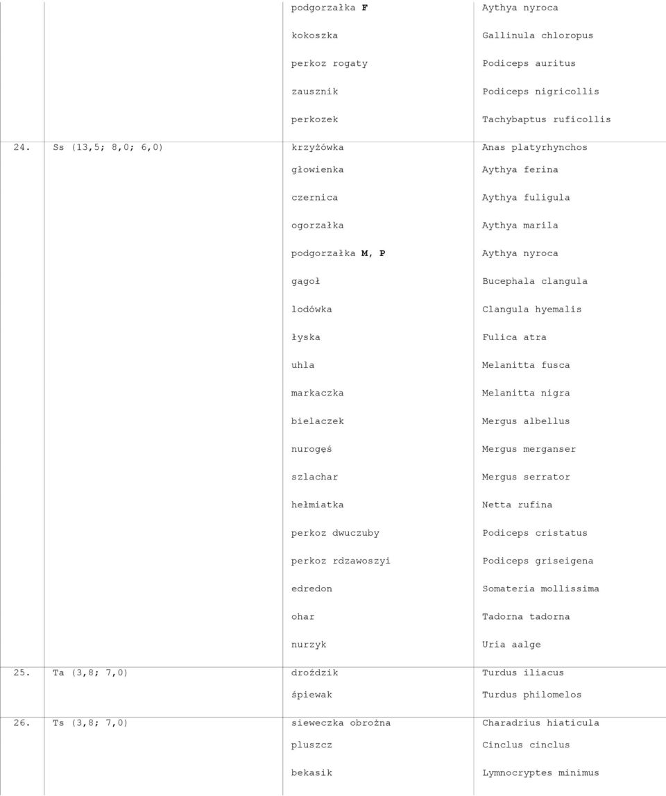 hyemalis łyska Fulica atra uhla Melanitta fusca markaczka Melanitta nigra bielaczek Mergus albellus nurogęś Mergus merganser szlachar Mergus serrator hełmiatka Netta rufina perkoz dwuczuby Podiceps