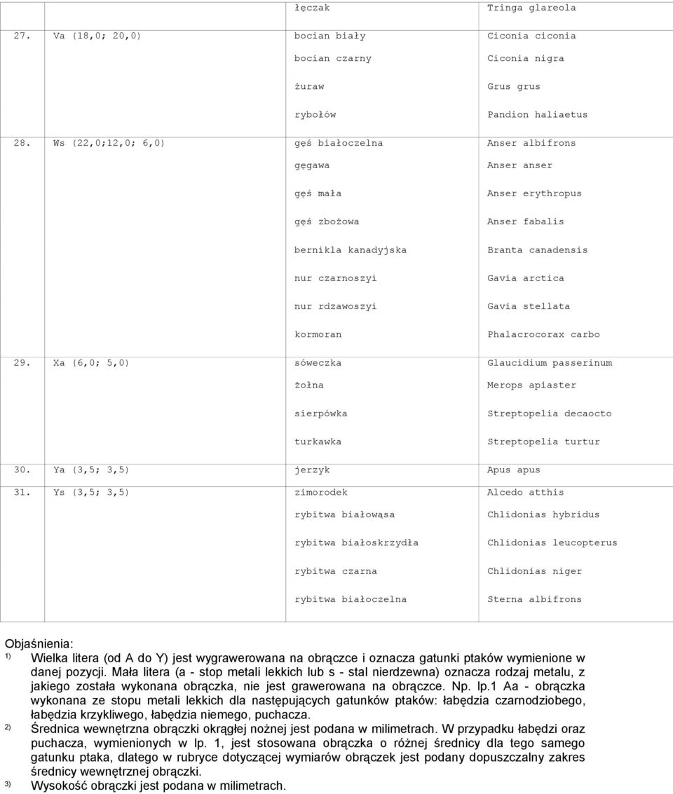 rdzawoszyi Gavia stellata kormoran Phalacrocorax carbo 29. Xa (6,0; 5,0) sóweczka Glaucidium passerinum żołna Merops apiaster sierpówka Streptopelia decaocto turkawka Streptopelia turtur 30.
