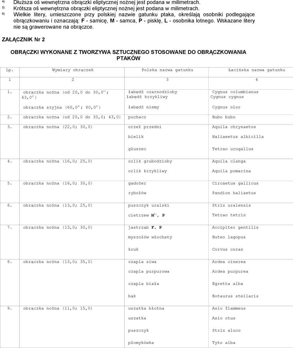 Wskazane litery nie są grawerowane na obrączce. ZAŁĄCZNIK Nr 2 OBRĄCZKI WYKONANE Z TWORZYWA SZTUCZNEGO STOSOWANE DO OBRĄCZKOWANIA PTAKÓW Lp.