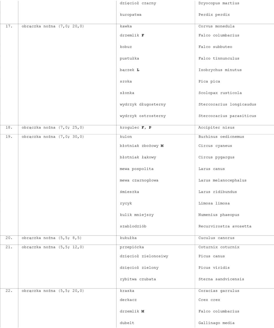 wydrzyk długosterny Stercorarius longicaudus wydrzyk ostrosterny Stercorarius parasiticus 18. obrączka nożna (7,0; 25,0) krogulec F, P Accipiter nisus 19.