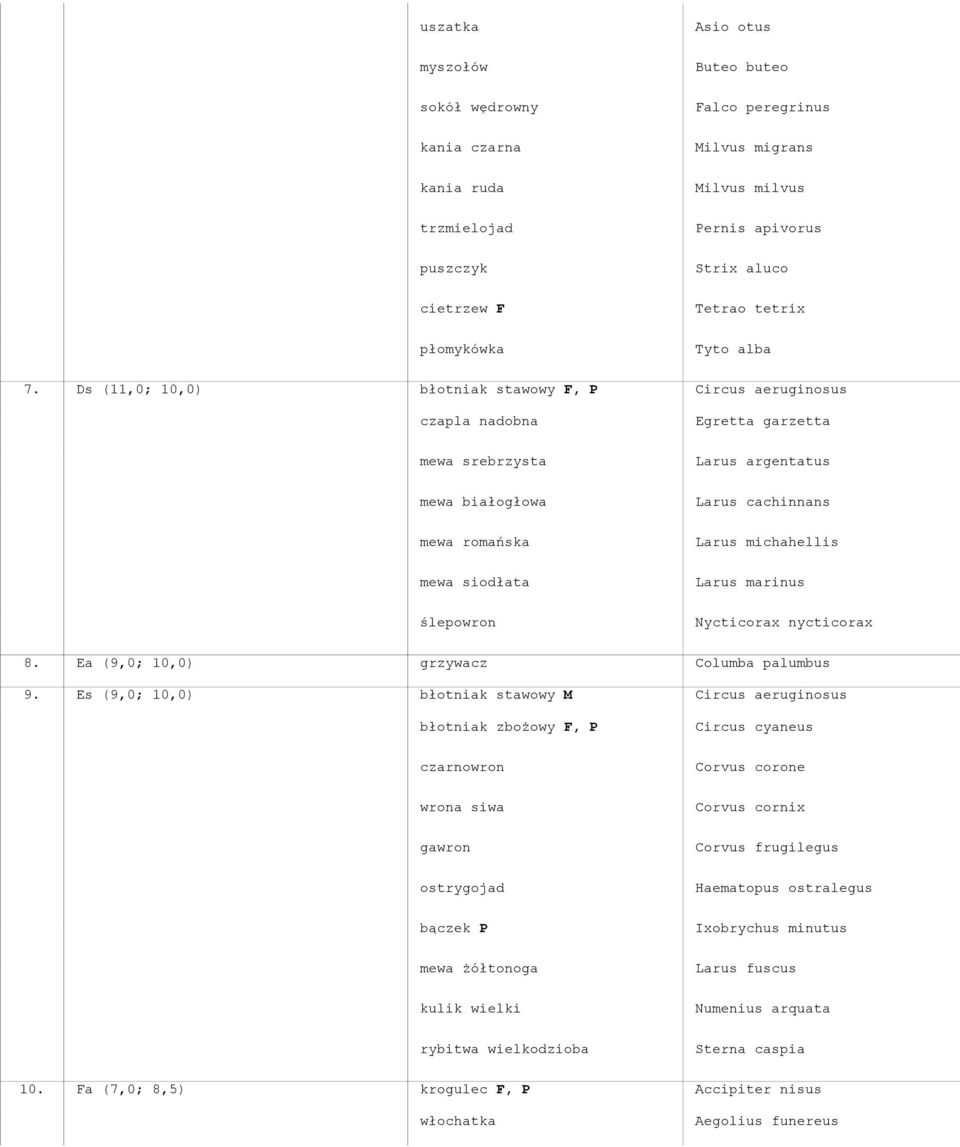 Ds (11,0; 10,0) błotniak stawowy F, P Circus aeruginosus czapla nadobna Egretta garzetta mewa srebrzysta Larus argentatus mewa białogłowa Larus cachinnans mewa romańska Larus michahellis mewa