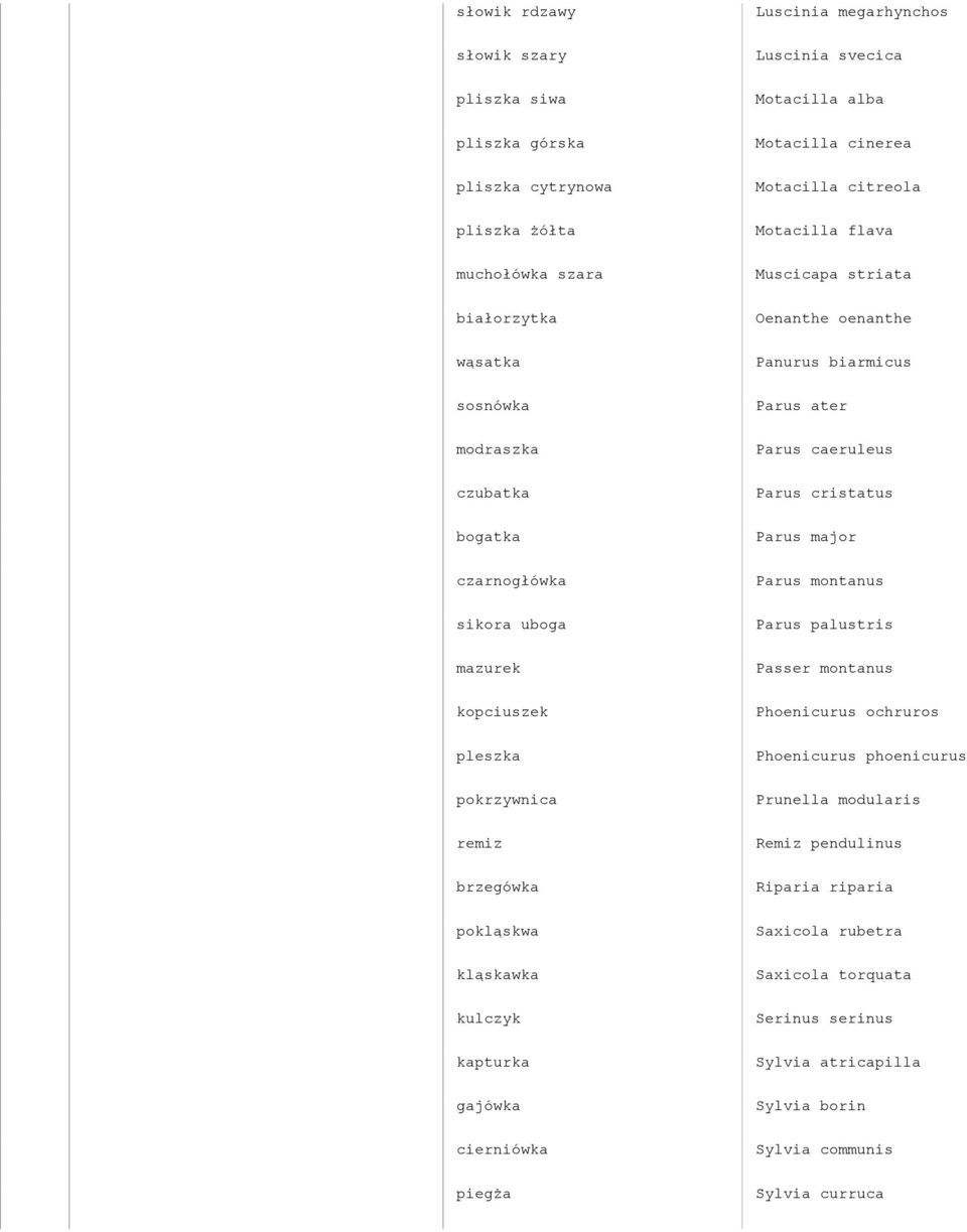 Parus montanus sikora uboga Parus palustris mazurek Passer montanus kopciuszek Phoenicurus ochruros pleszka Phoenicurus phoenicurus pokrzywnica Prunella modularis remiz Remiz pendulinus