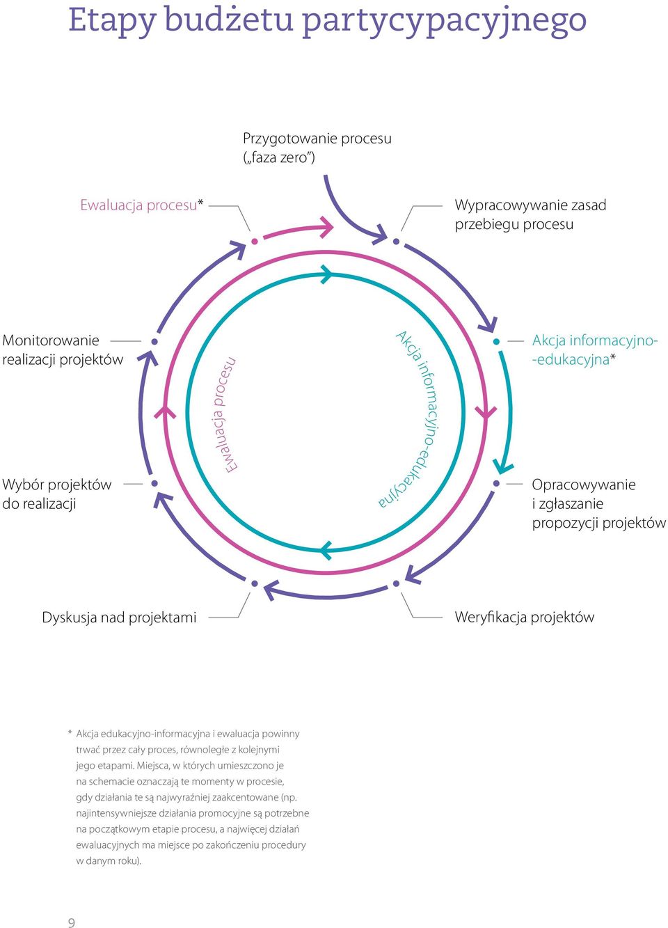edukacyjno-informacyjna i ewaluacja powinny trwać przez cały proces, równoległe z kolejnymi jego etapami.
