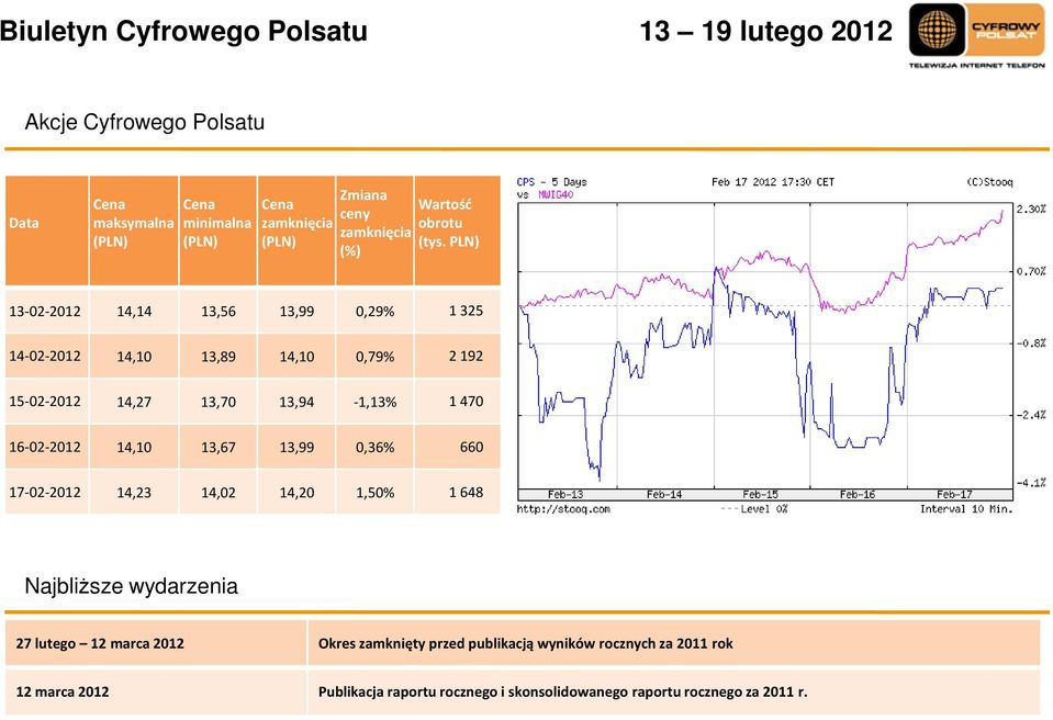 16-02-2012 14,10 13,67 13,99 0,36% 660 17-02-2012 14,23 14,02 14,20 1,50% 1 648 Najbliższe wydarzenia 27 lutego 12 marca 2012 Okres