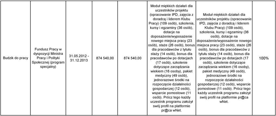 2013 874 540,00 874 540,00 uczestników projektu (opracowanie IPD, zajęcia z doradcą i liderem Klubu Pracy) (109 osób), szkolenia, kursy i egzaminy (36 osób), dotacje na nowego miejsca pracy (23