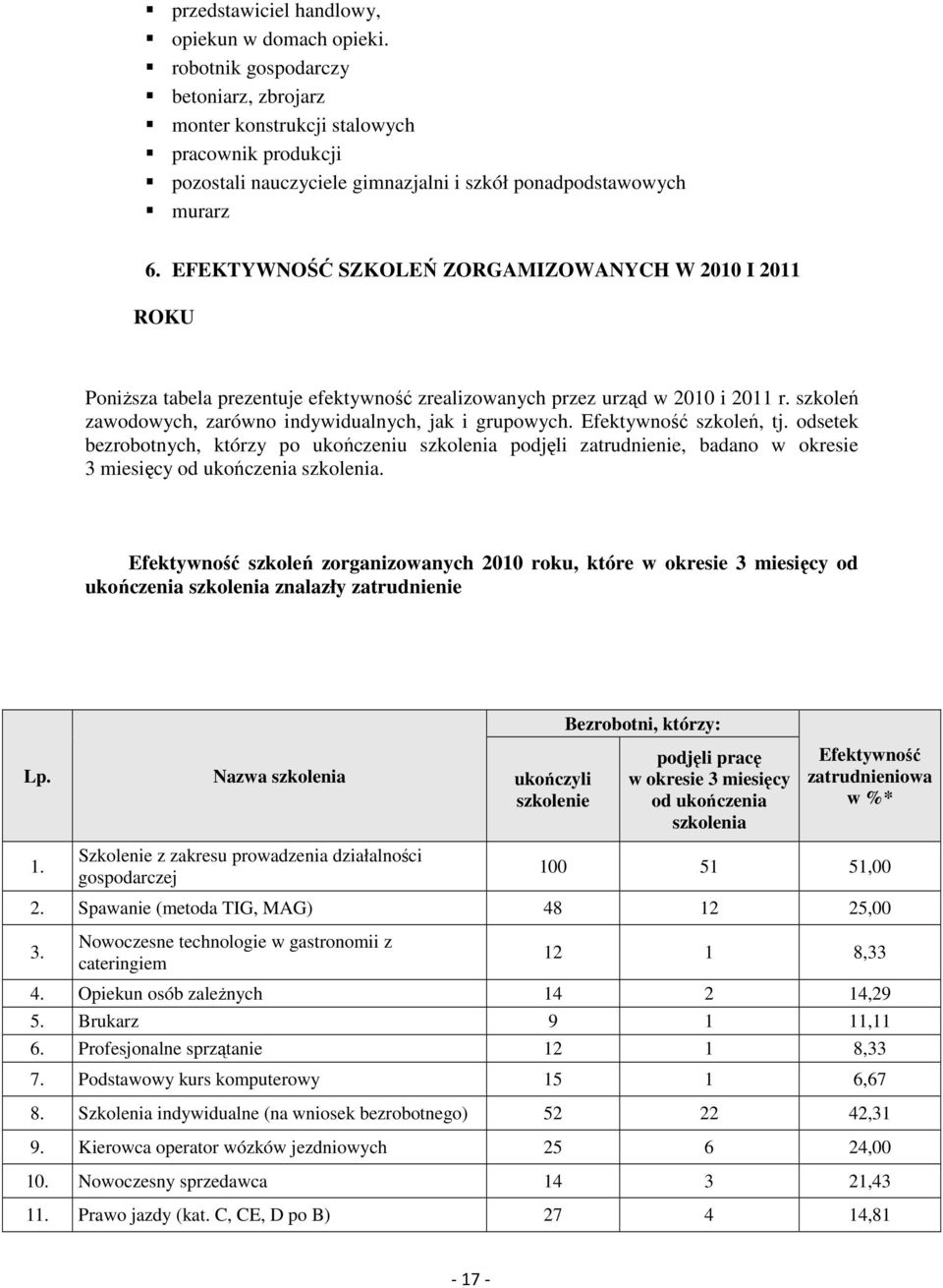 EFEKTYWNOŚĆ SZKOLEŃ ZORGAMIZOWANYCH W 2010 I 2011 ROKU Poniższa tabela prezentuje efektywność zrealizowanych przez urząd w 2010 i 2011 r. szkoleń zawodowych, zarówno indywidualnych, jak i grupowych.