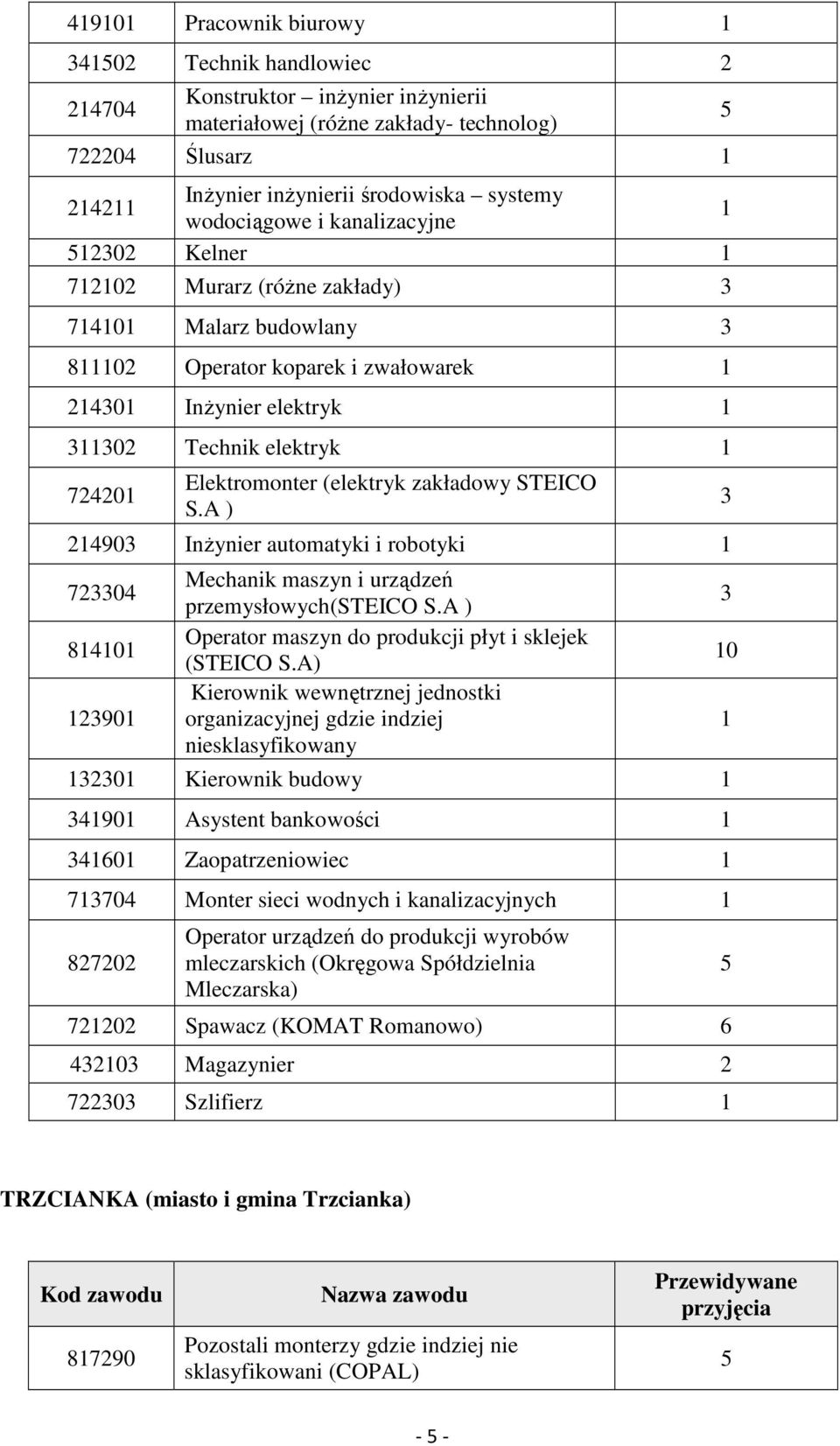 724201 Elektromonter (elektryk zakładowy STEICO S.A ) 214903 Inżynier automatyki i robotyki 1 723304 814101 123901 Mechanik maszyn i urządzeń przemysłowych(steico S.