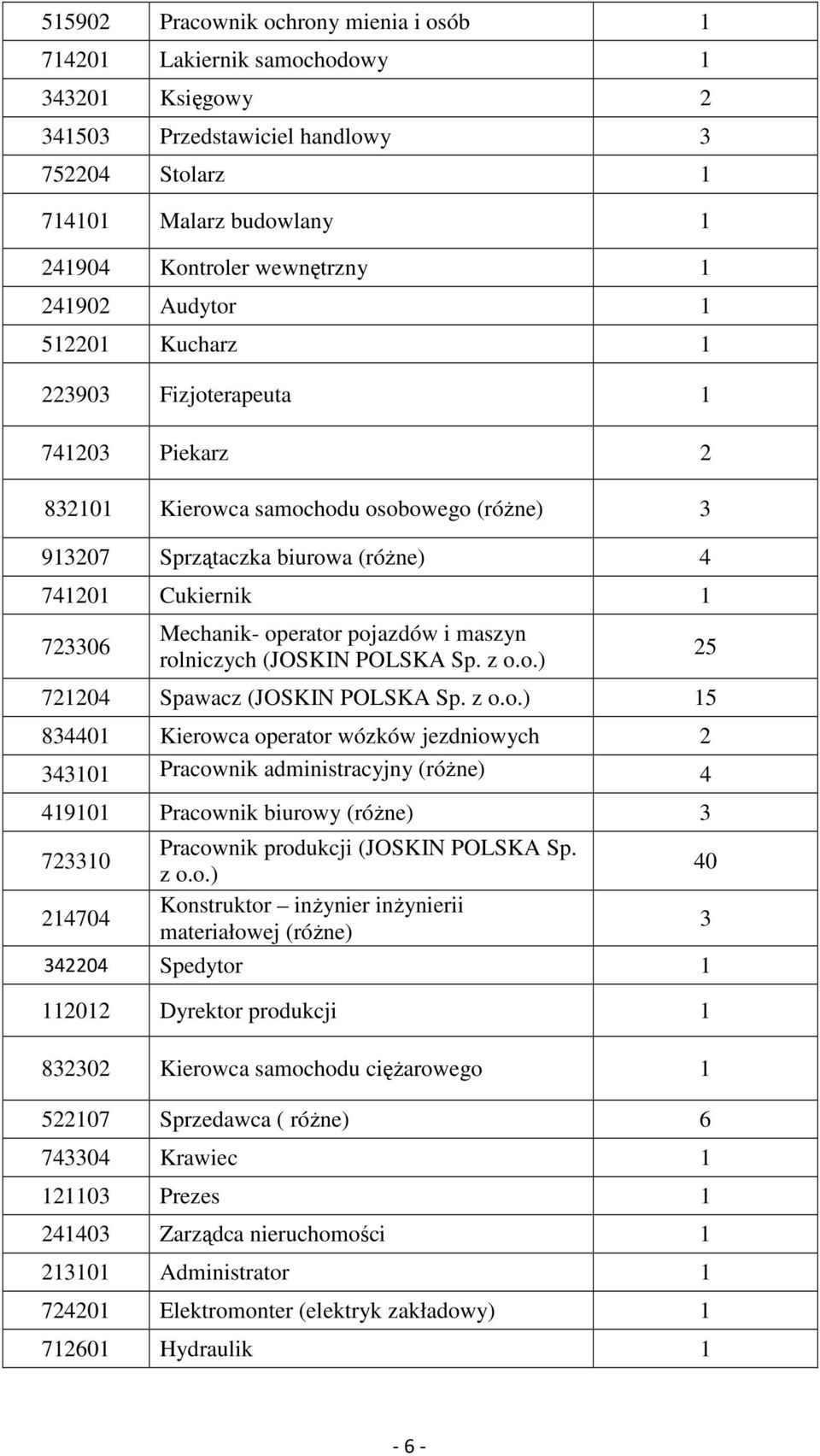 operator pojazdów i maszyn rolniczych (JOSKIN POLSKA Sp. z o.o.) 721204 Spawacz (JOSKIN POLSKA Sp. z o.o.) 15 834401 Kierowca operator wózków jezdniowych 2 343101 Pracownik administracyjny (różne) 4 419101 Pracownik biurowy (różne) 3 723310 214704 Pracownik produkcji (JOSKIN POLSKA Sp.