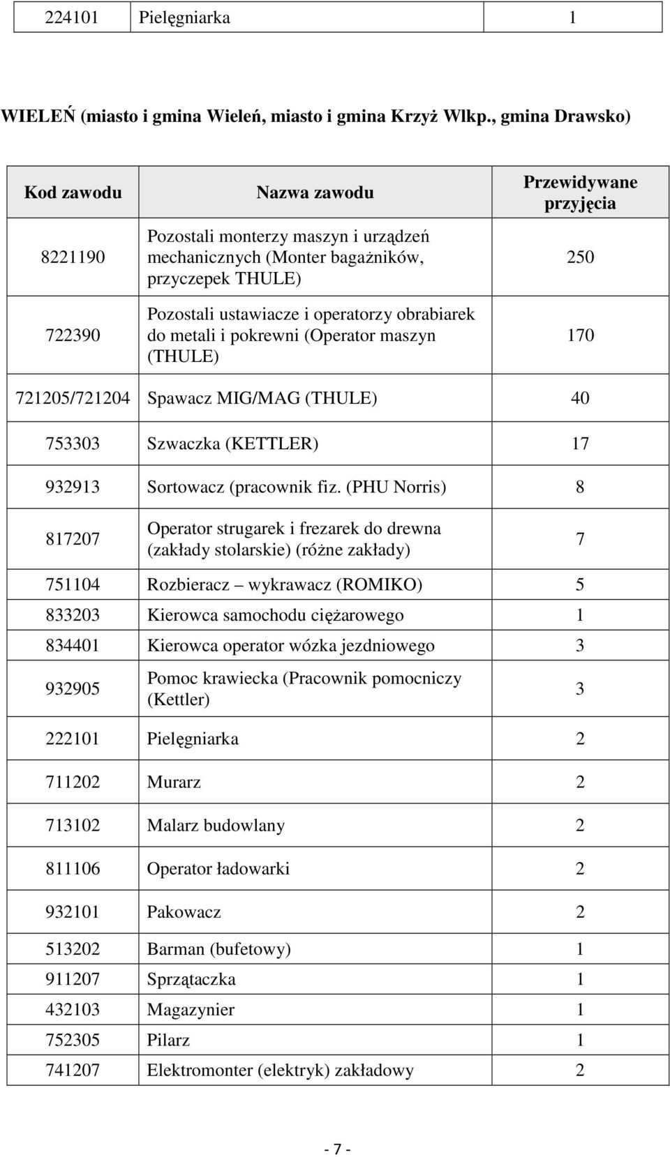 i pokrewni (Operator maszyn (THULE) Przewidywane przyjęcia 250 170 721205/721204 Spawacz MIG/MAG (THULE) 40 753303 Szwaczka (KETTLER) 17 932913 Sortowacz (pracownik fiz.