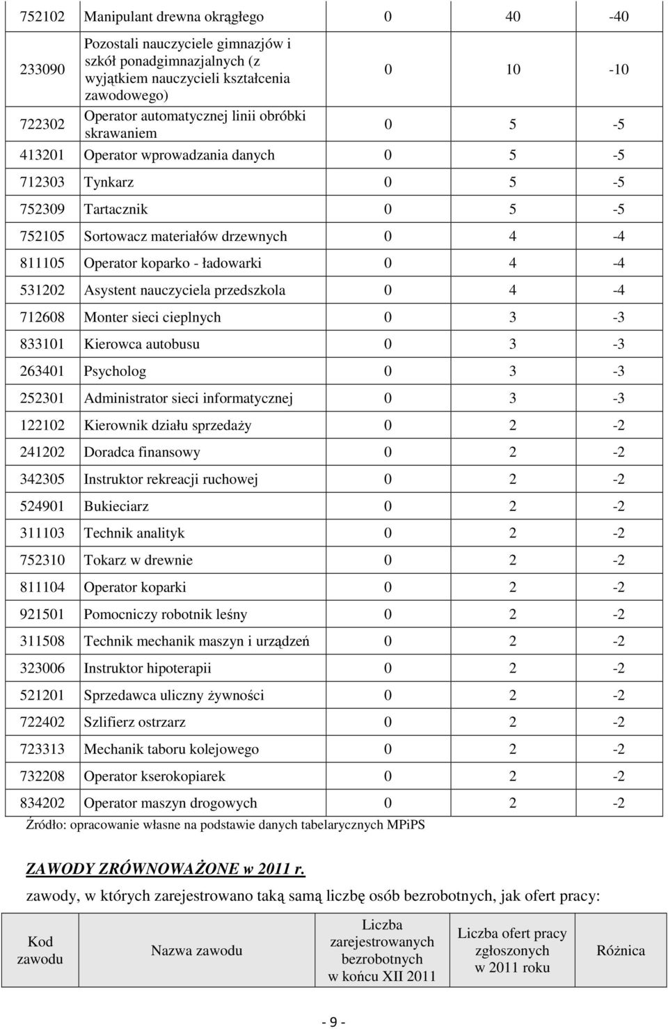 0 4-4 531202 Asystent nauczyciela przedszkola 0 4-4 712608 Monter sieci cieplnych 0 3-3 833101 Kierowca autobusu 0 3-3 263401 Psycholog 0 3-3 252301 Administrator sieci informatycznej 0 3-3 122102