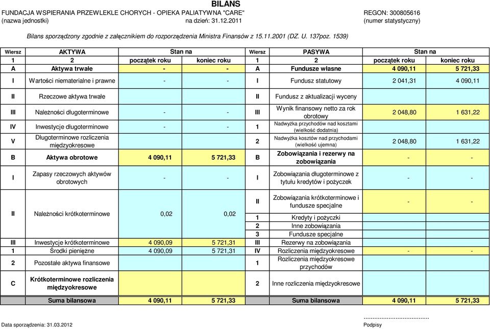 1539) Wiersz AKTYWA Stan na Wiersz PASYWA Stan na 1 2 początek roku koniec roku 1 2 początek roku koniec roku A Aktywa trwałe - - A Fundusze własne 4 090,11 5 721,33 I Wartości niematerialne i prawne