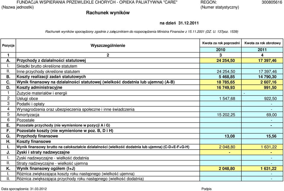 1539) Pozycja Wyszczególnienie Kwota za rok poprzedni Kwota za rok obrotowy 2010 2011 1 2 3 4 A. Przychody z działalności statutowej 24 254,50 17 397,46 I. Składki brutto określone statutem II.