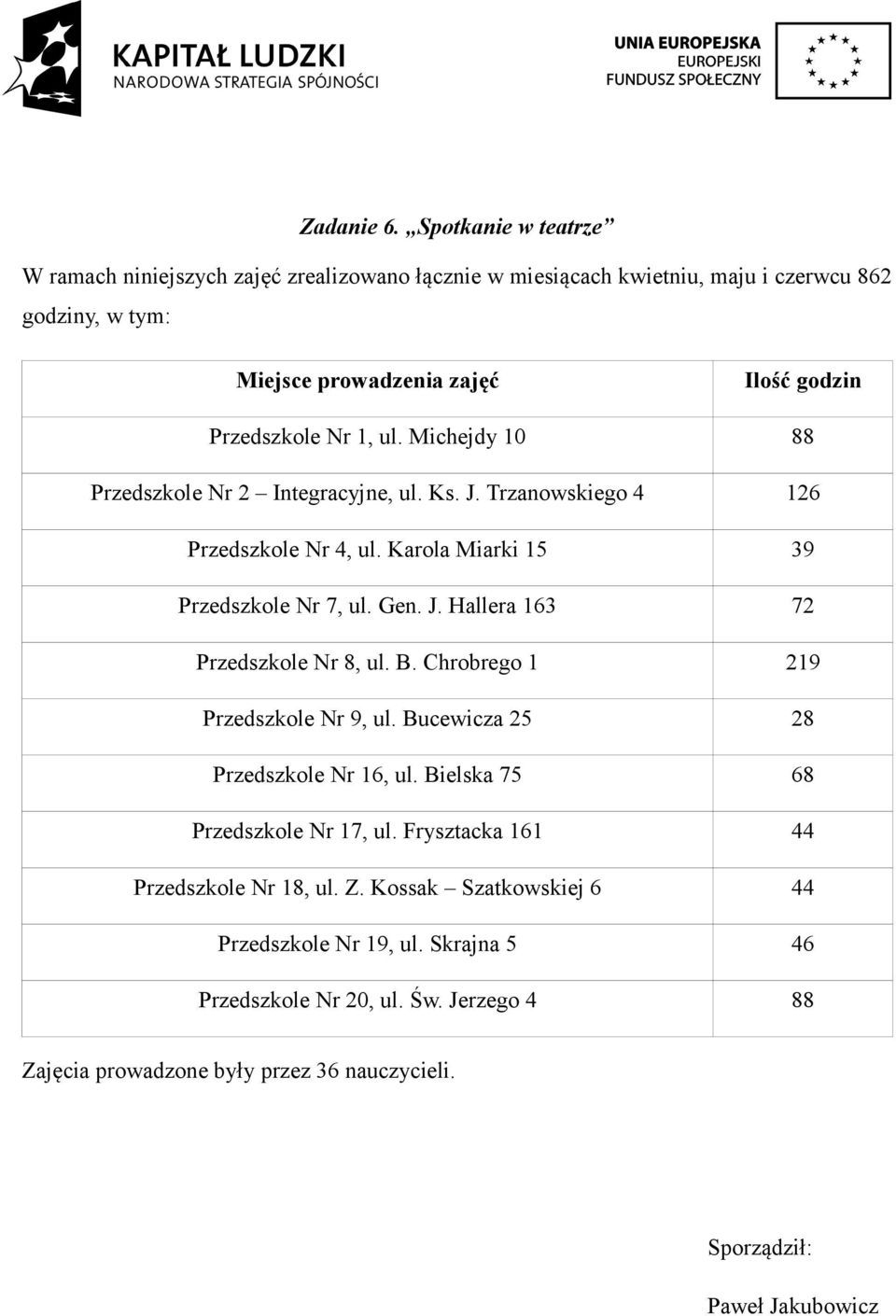 B. Chrobrego 1 219 Przedszkole Nr 9, ul. Bucewicza 25 28 Przedszkole Nr 16, ul. Bielska 75 68 Przedszkole Nr 17, ul. Frysztacka 161 44 Przedszkole Nr 18, ul. Z.