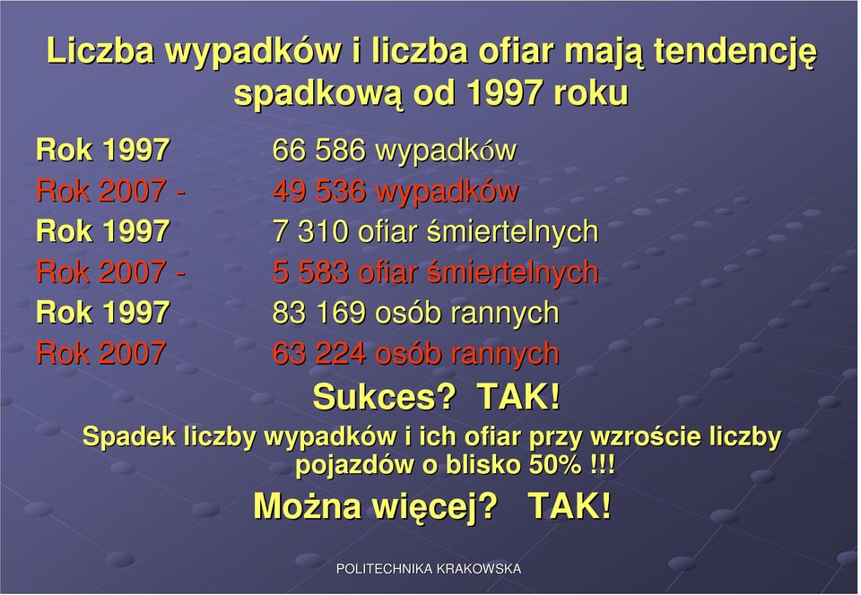 śmiertelnych Rok 1997 83 169 osób b rannych Rok 2007 63 224 osób b rannych Sukces? TAK!