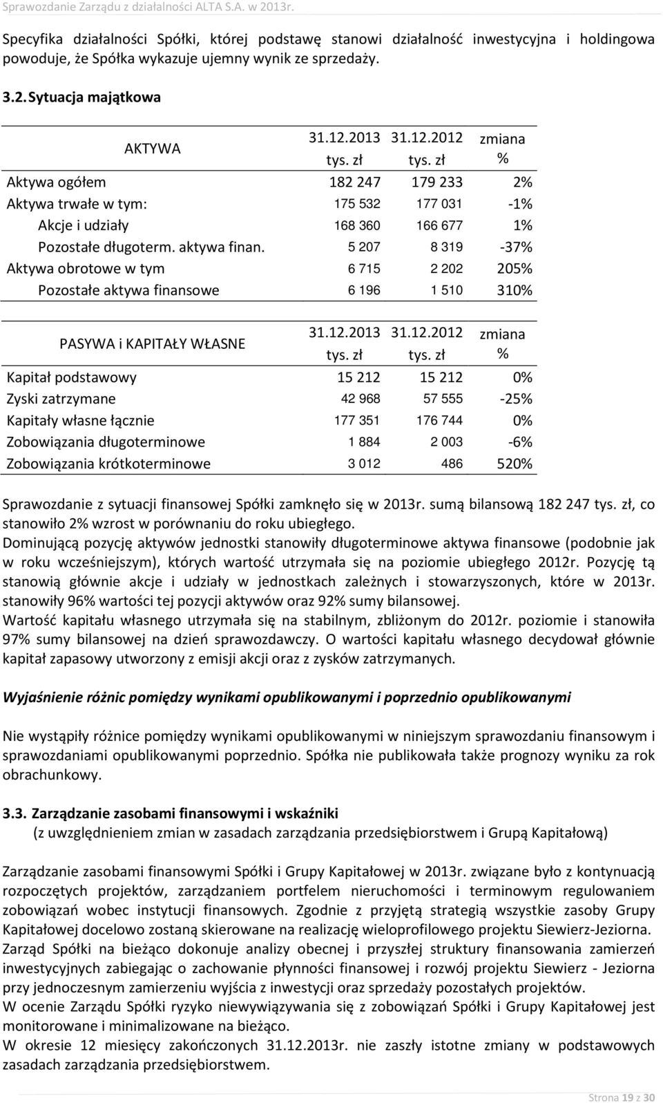 5 207 8 319-37% Aktywa obrotowe w tym 6 715 2 202 205% Pozostałe aktywa finansowe 6 196 1 510 310% PASYWA i KAPITAŁY WŁASNE 31.12.2013 31.12.2012 zmiana tys. zł tys.