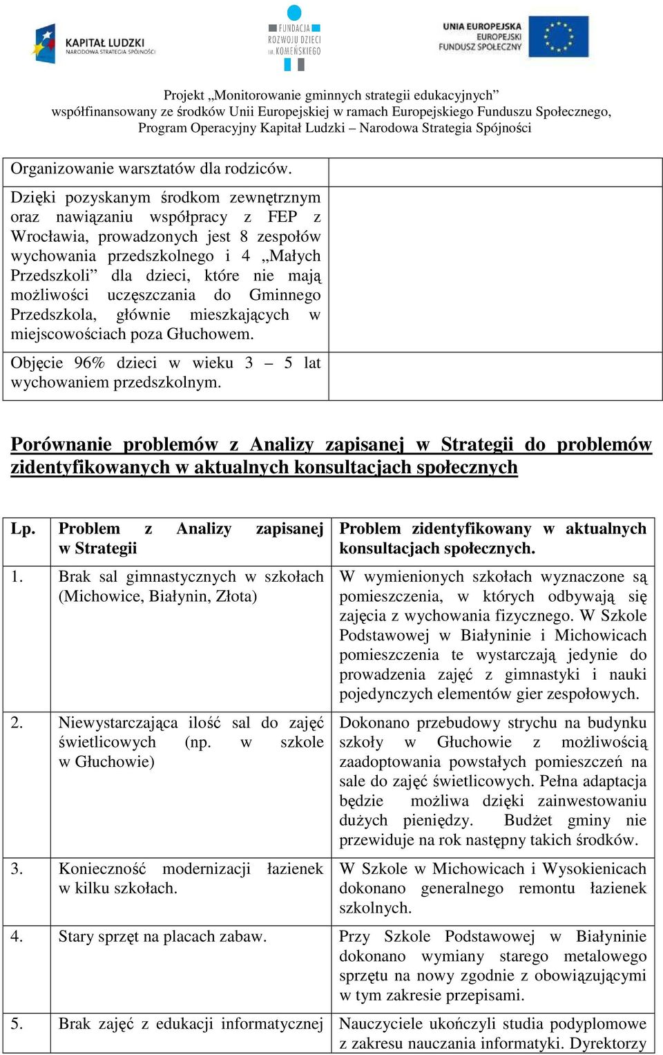 uczęszczania do Gminnego Przedszkola, głównie mieszkających w miejscowościach poza Głuchowem. Objęcie 96% dzieci w wieku 3 5 lat wychowaniem przedszkolnym.