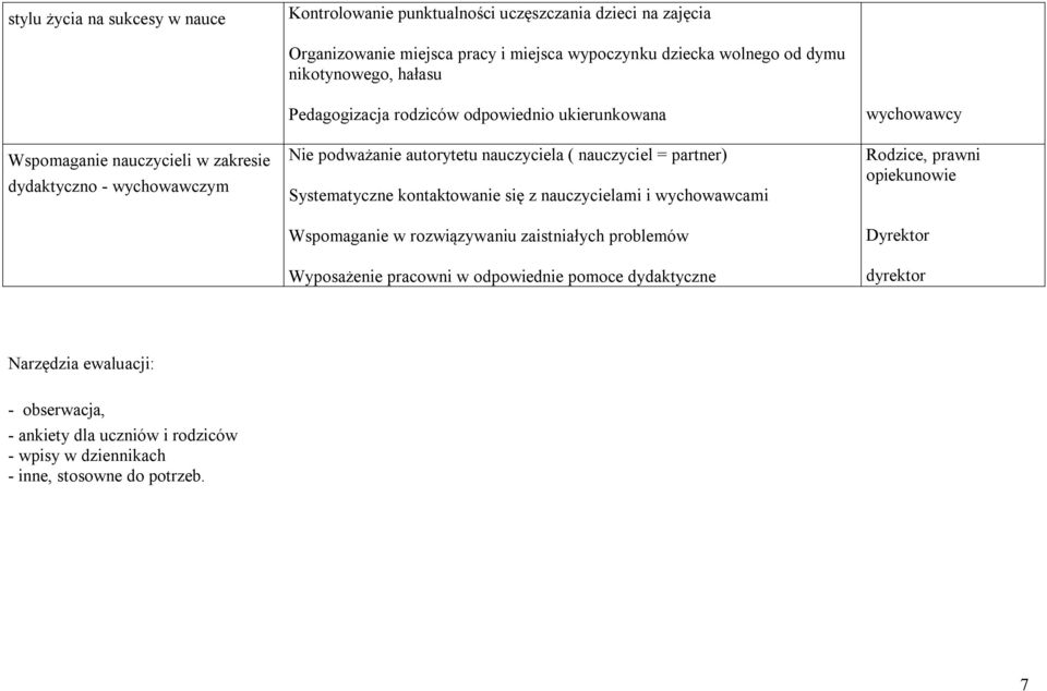 nauczyciel = partner) Systematyczne kontaktowanie się z nauczycielami i wychowawcami Wspomaganie w rozwiązywaniu zaistniałych problemów Wyposażenie pracowni w odpowiednie