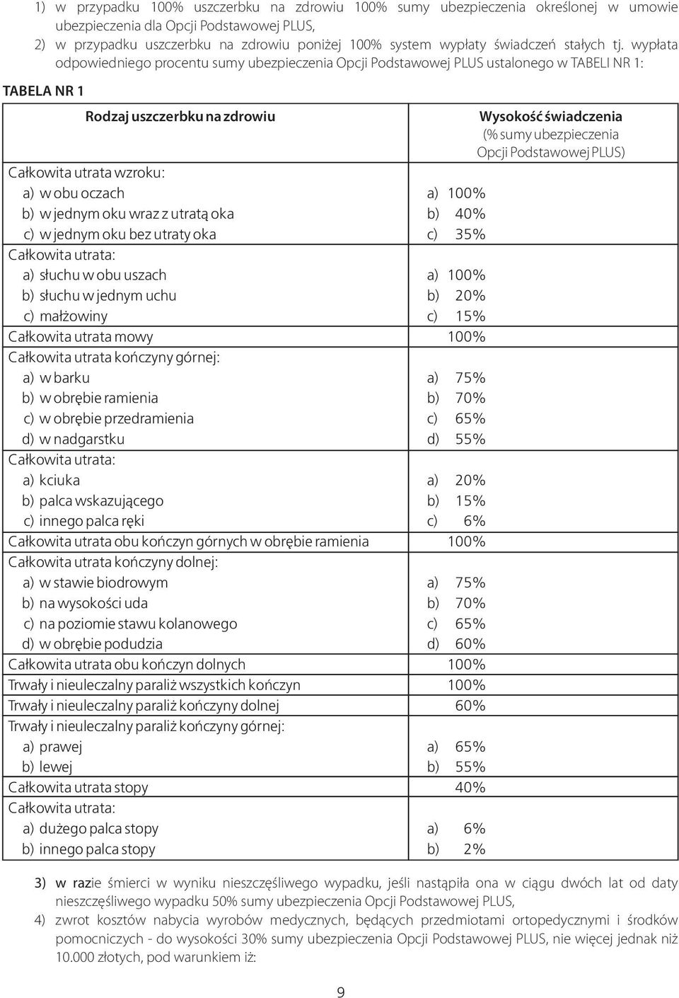 wyp³ata odpowiedniego procentu sumy ubezpieczenia Opcji Podstawowej PLUS ustalonego w TABELI NR 1: TABELA NR 1 Rodzaj uszczerbku na zdrowiu Wysokoœæ œwiadczenia (% sumy ubezpieczenia Opcji