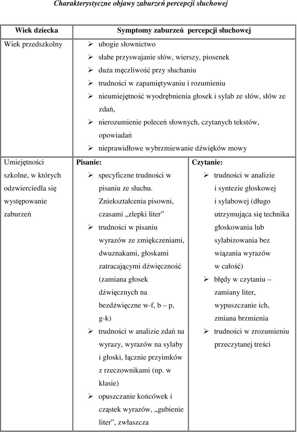 nierozumienie poleceń słownych, czytanych tekstów, opowiadań nieprawidłowe wybrzmiewanie dźwięków mowy Pisanie: Czytanie: specyficzne trudności w trudności w analizie pisaniu ze słuchu.