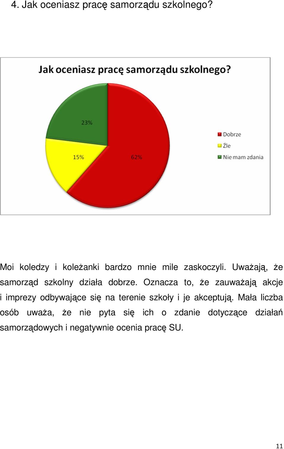 UwaŜają, Ŝe samorząd szkolny działa dobrze.