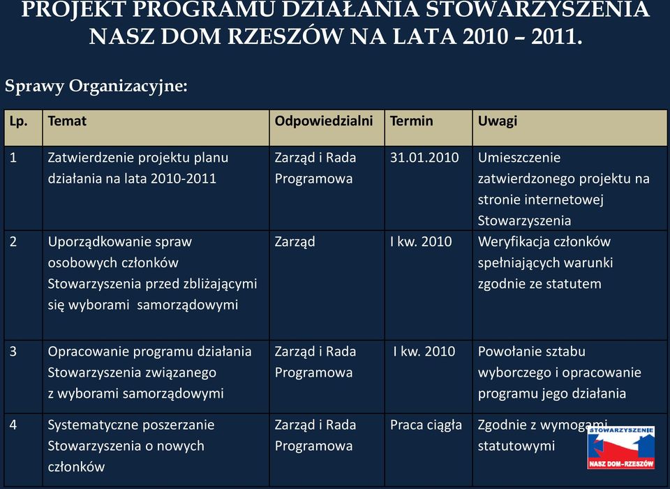 samorządowymi Zarząd i Rada 31.01.2010 Umieszczenie zatwierdzonego projektu na stronie internetowej Stowarzyszenia Zarząd I kw.