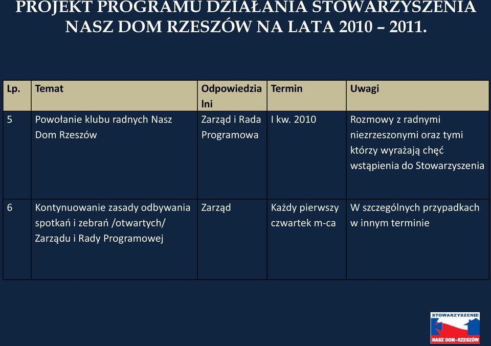 2010 Uwagi Rozmowy z radnymi niezrzeszonymi oraz tymi którzy wyrażają chęd wstąpienia do Stowarzyszenia 6