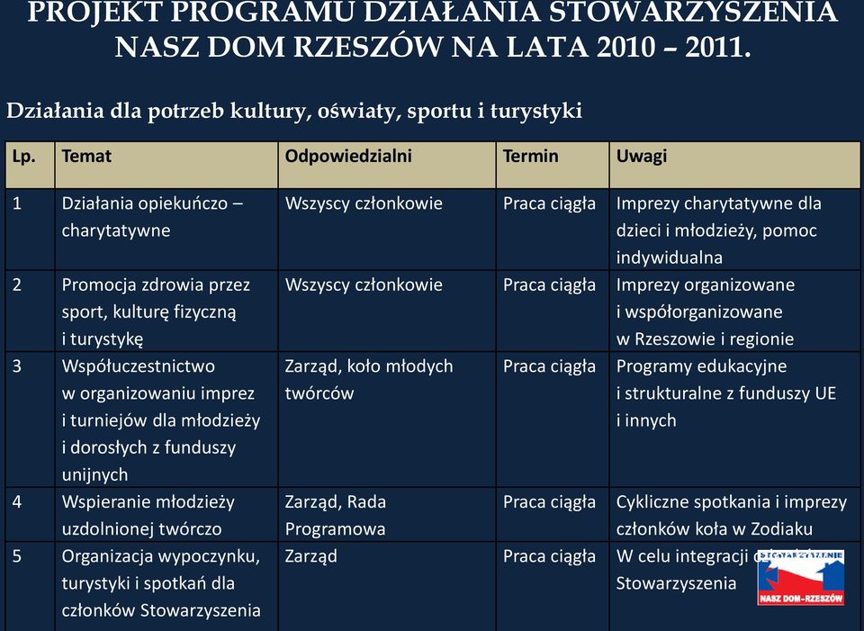 i dorosłych z funduszy unijnych 4 Wspieranie młodzieży uzdolnionej twórczo 5 Organizacja wypoczynku, turystyki i spotkao dla członków Stowarzyszenia Wszyscy członkowie Imprezy charytatywne dla dzieci